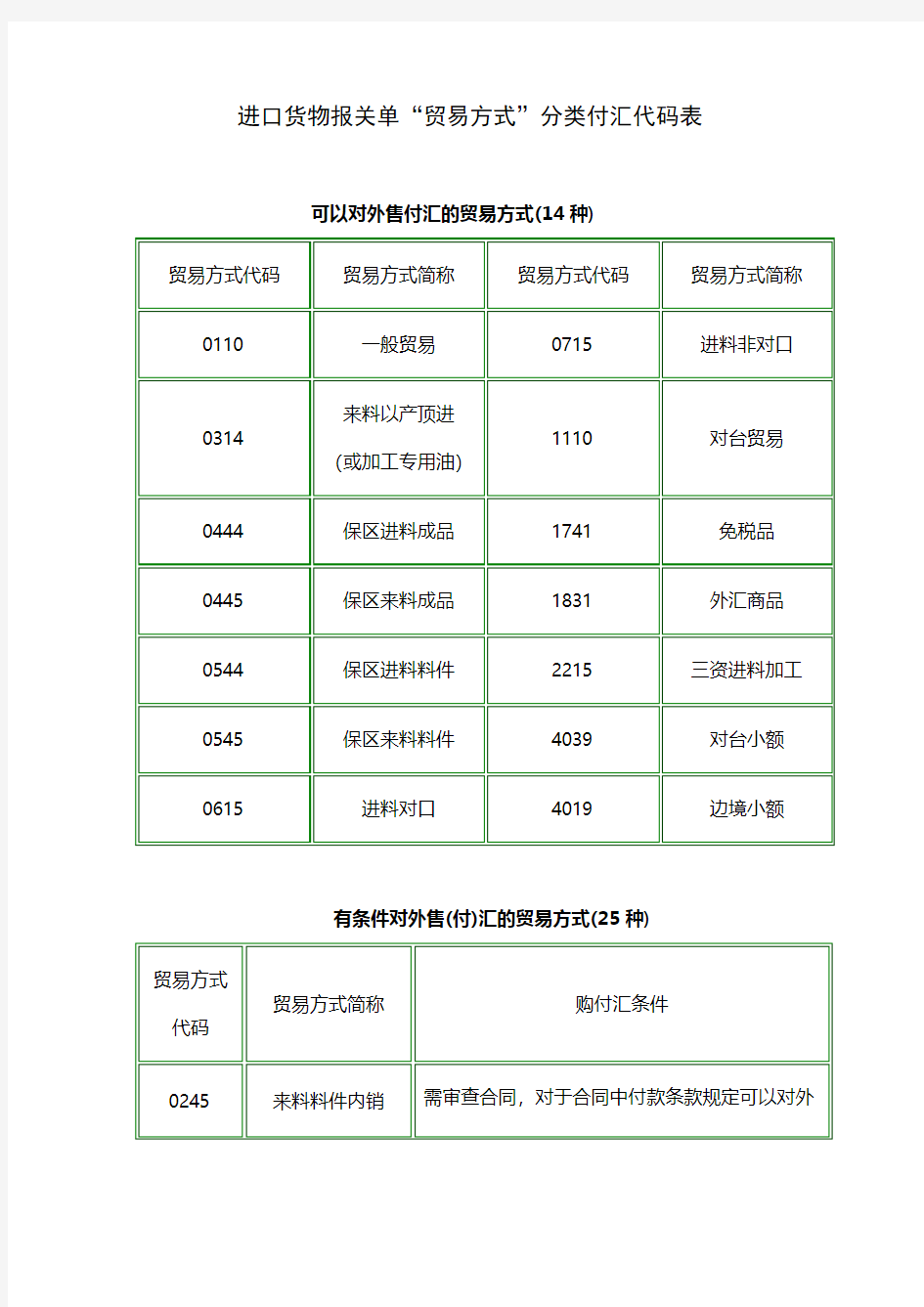 进口货物报关单“贸易方式”分类付汇代码表