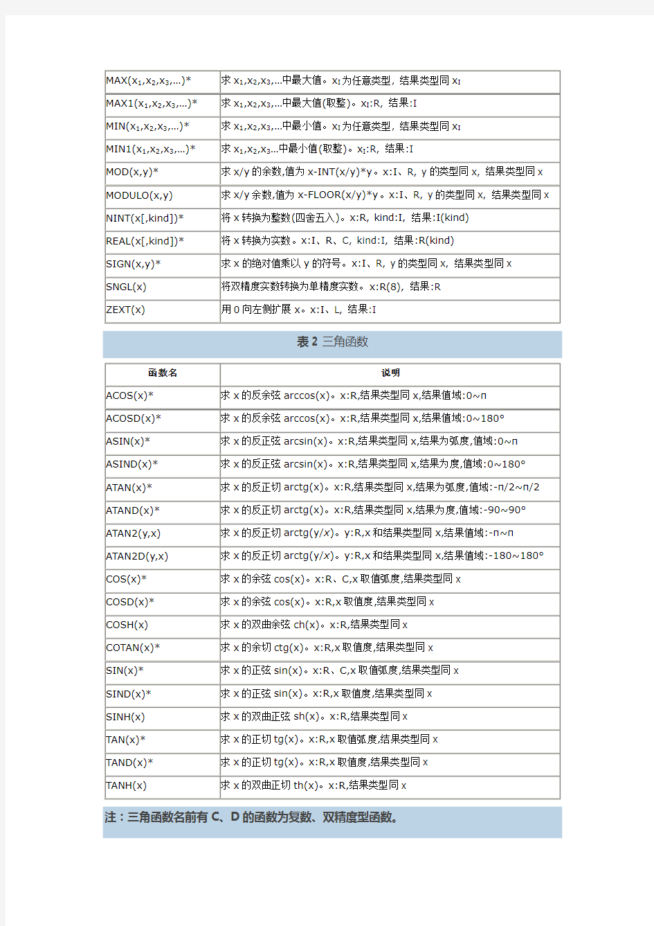 fortran常用函数