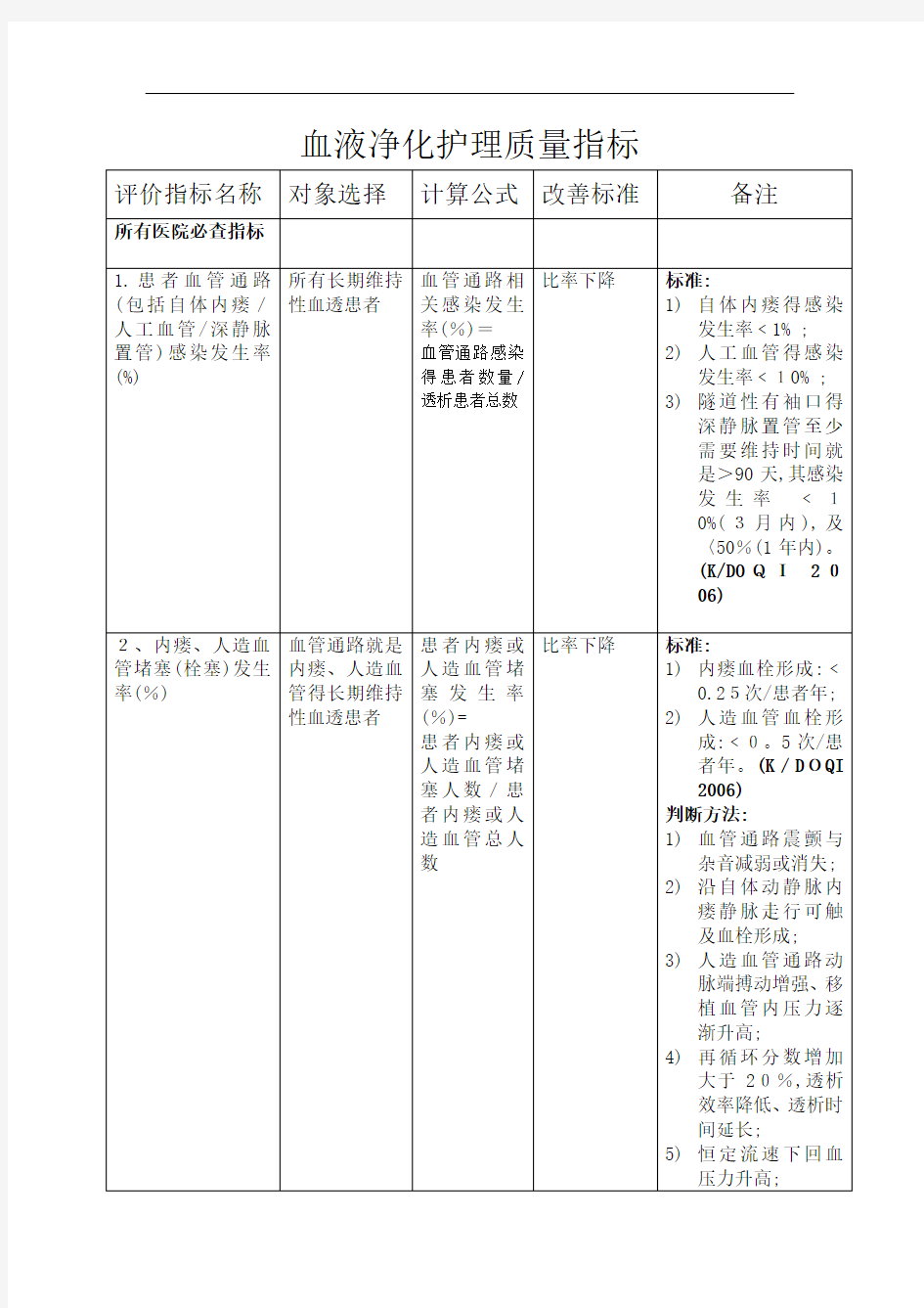 血液净化护理质量指标