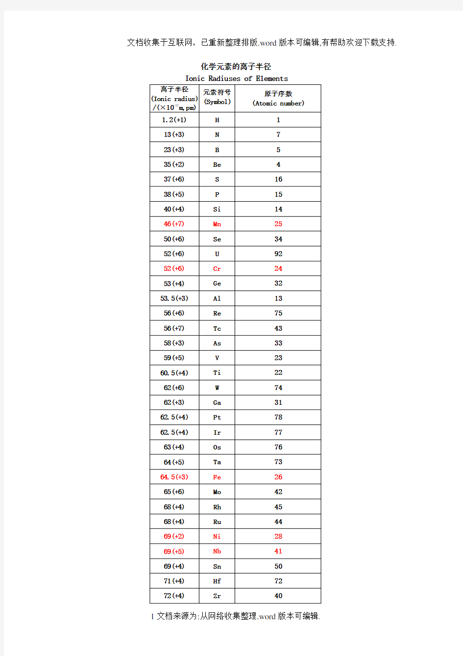 各类元素离子半径最全版