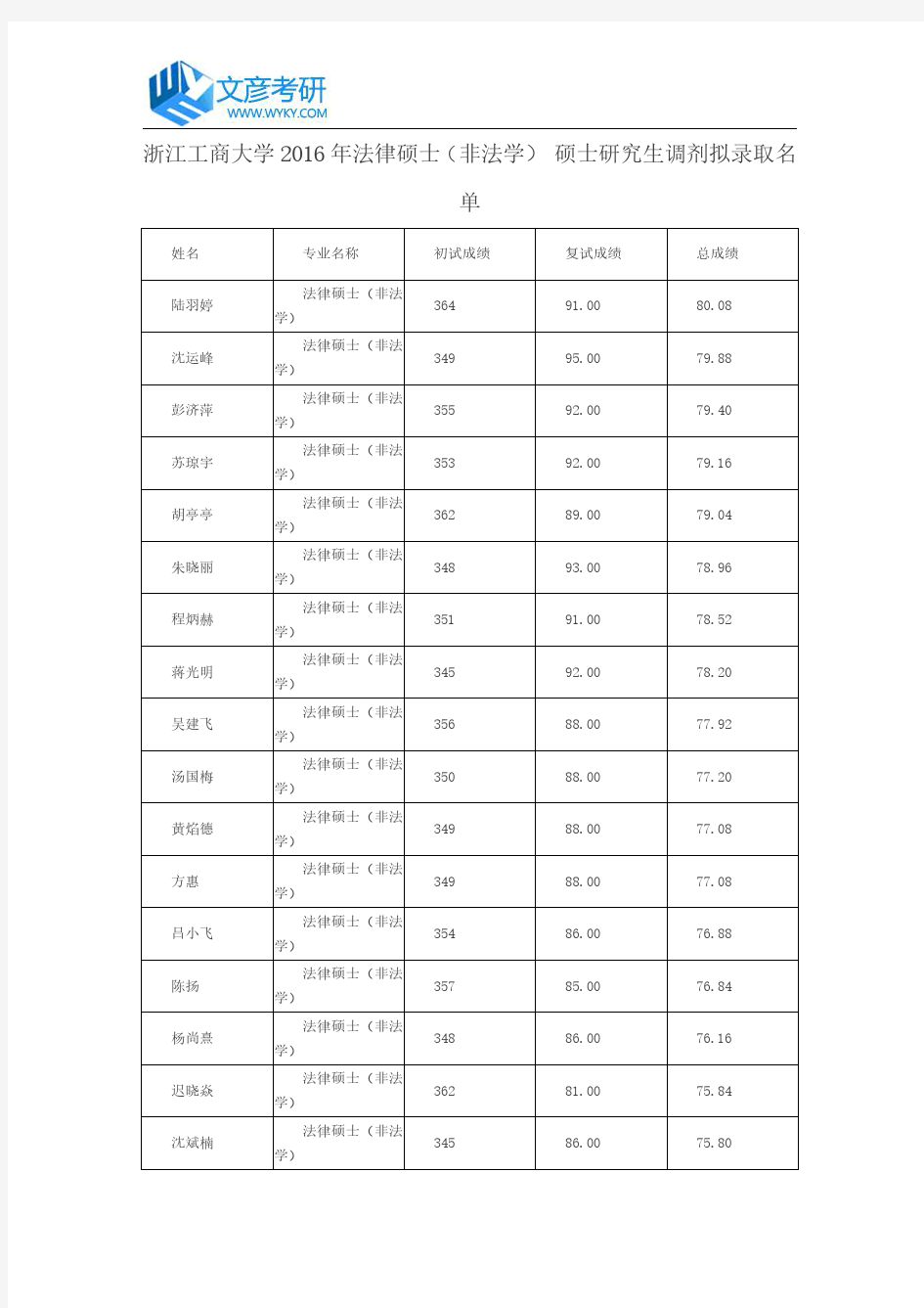 浙江工商大学2016年法律硕士(非法学) 硕士研究生调剂拟录取名单