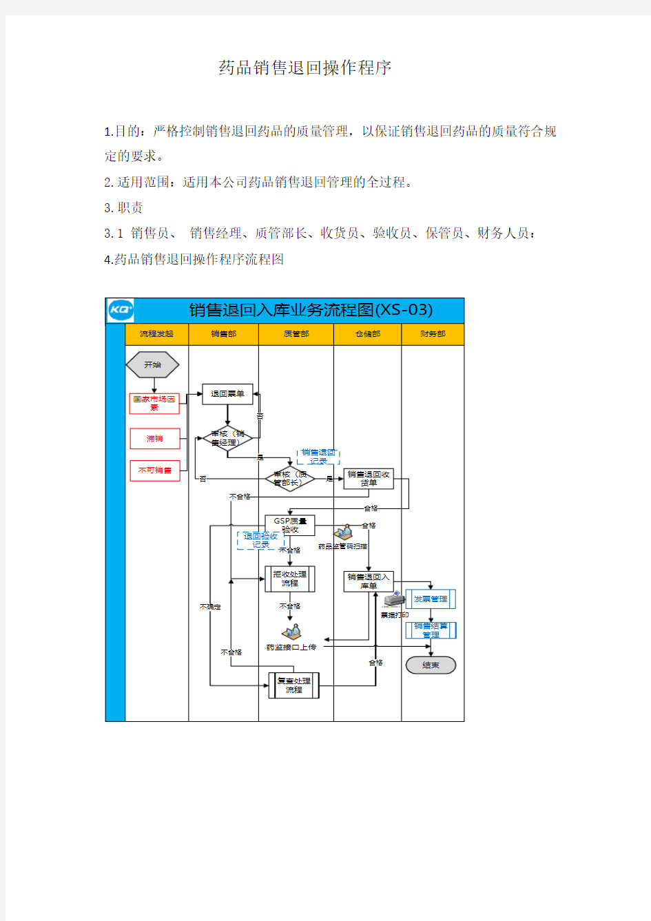 药品销售退回操作程序