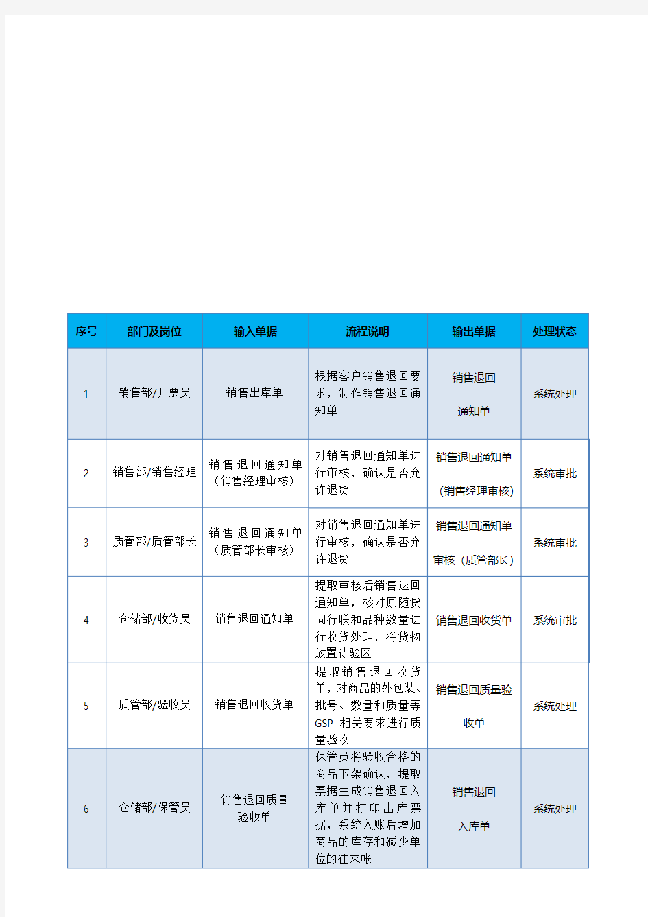 药品销售退回操作程序