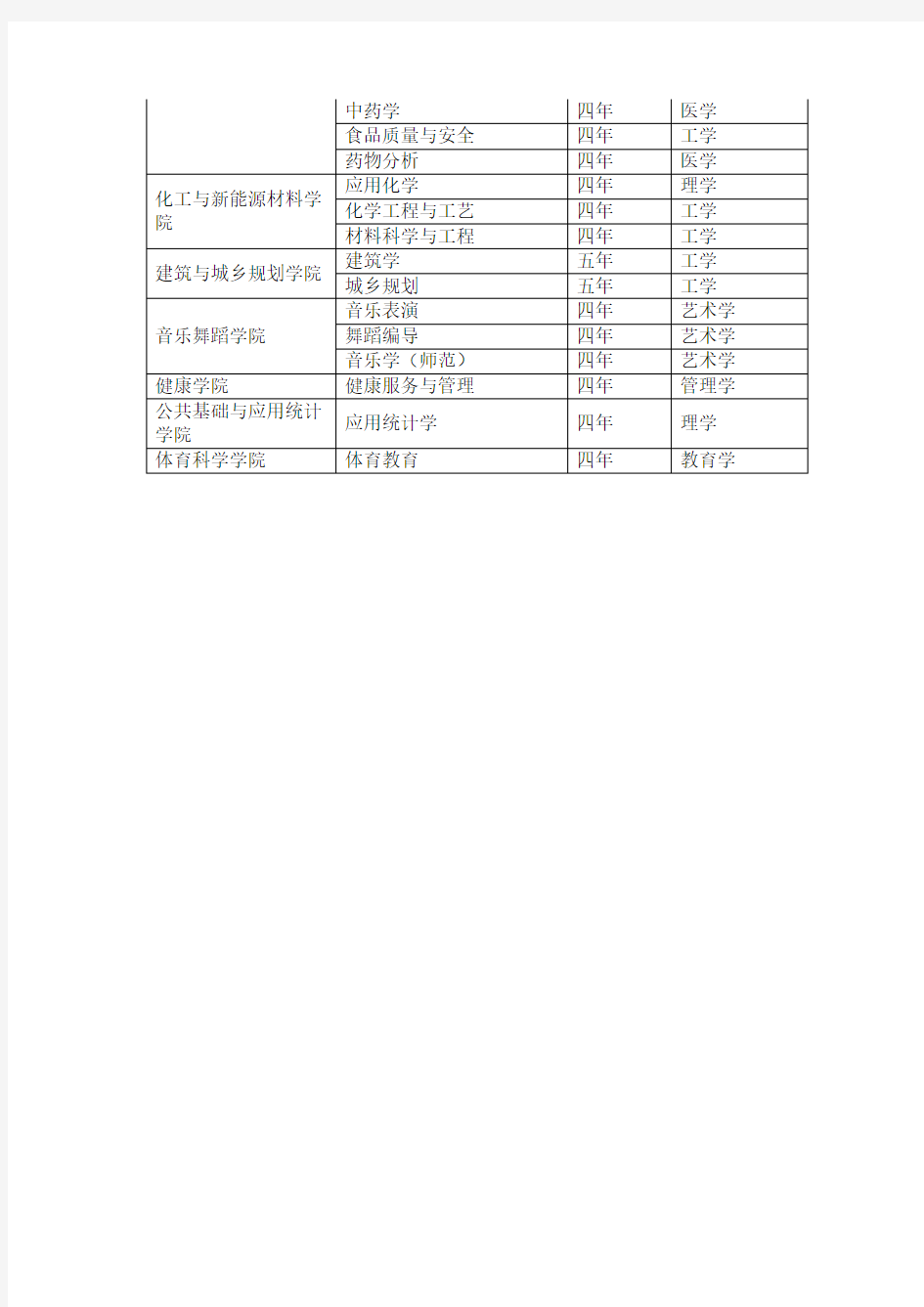 吉林大学珠海学院专业设置一览表