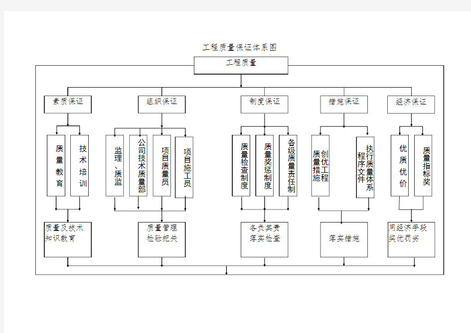 质量保证体系结构图