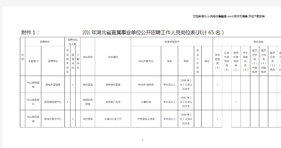 2016年湖北省直属事业单位公开招聘工作人员岗位表(共计65名)