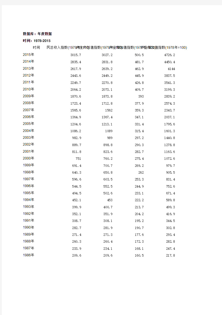 国内生产总值指数(1978=100)年度数据