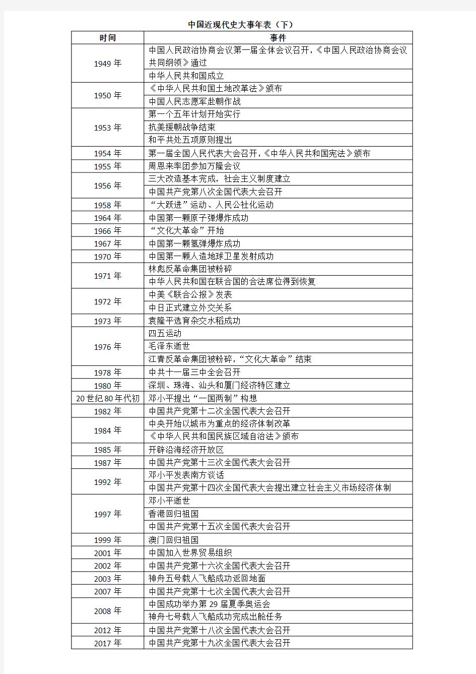 人教版八年级中国历史下册中国近现代史大事年表(下)