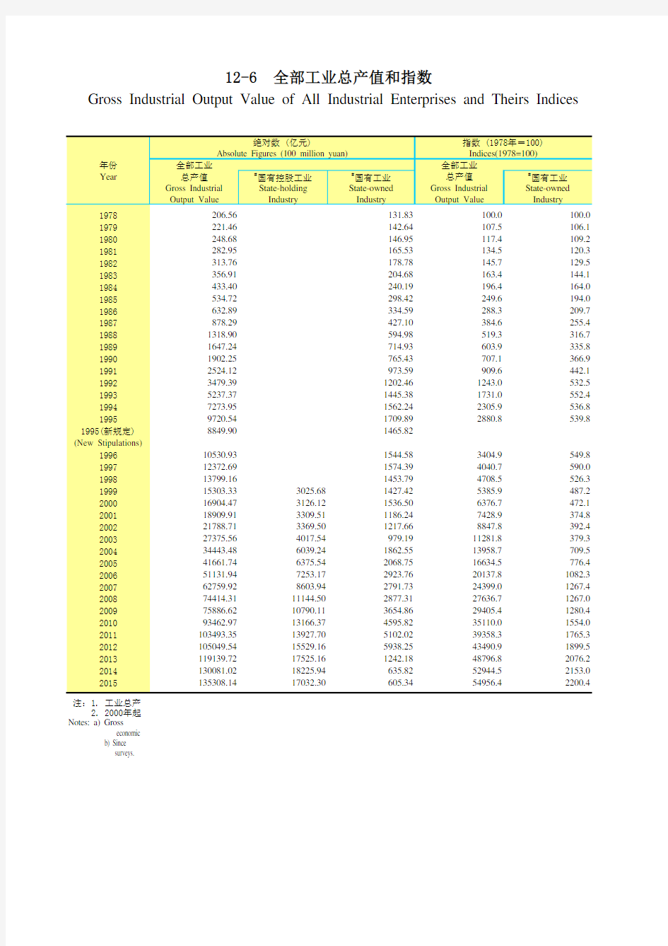 广东统计年鉴2016社会经济发展指标：全部工业总产值指数