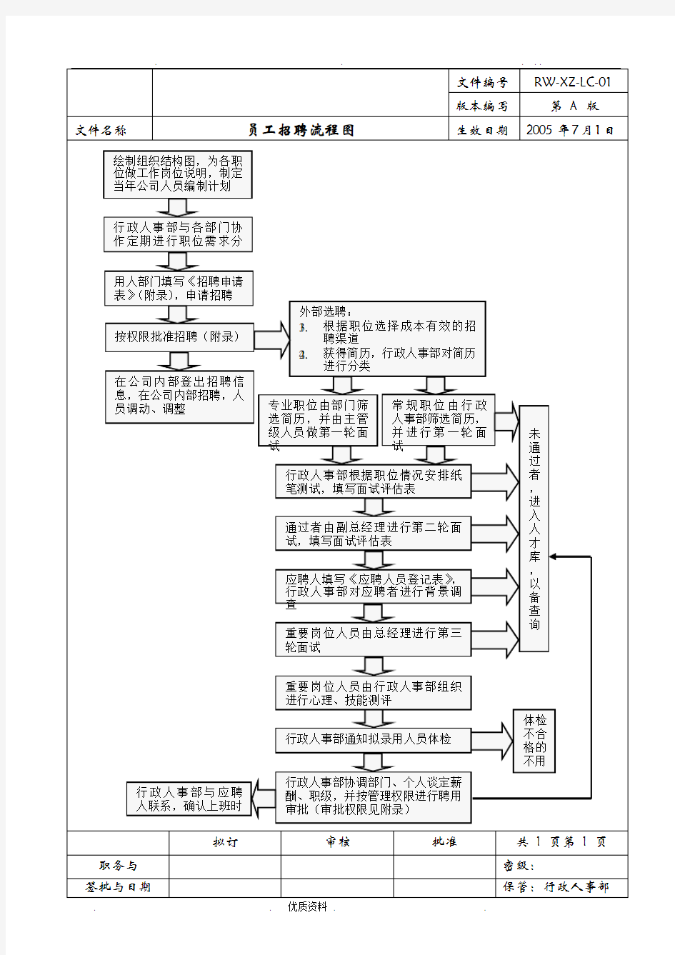 员工招聘流程图