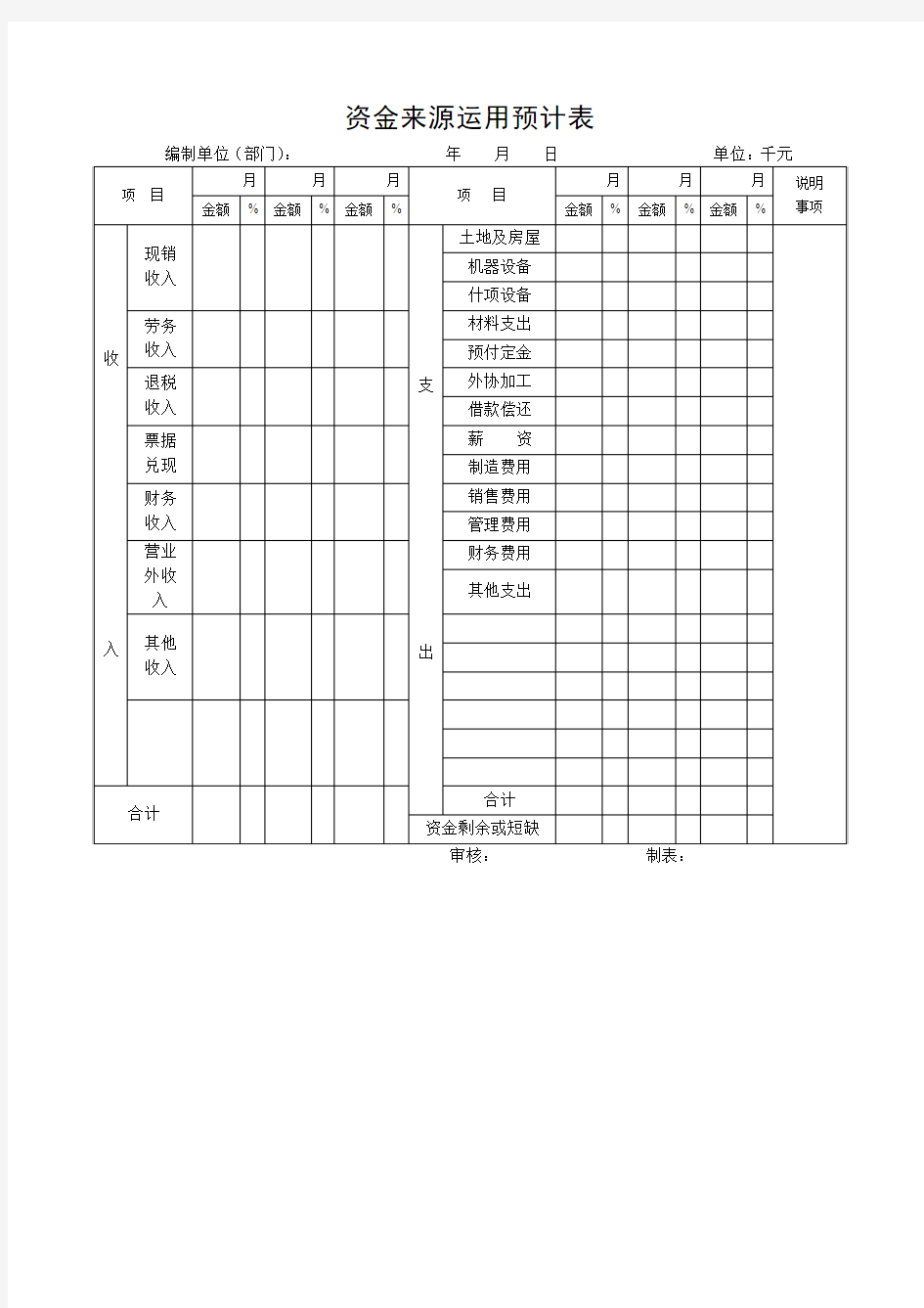 资金来源运用预计表