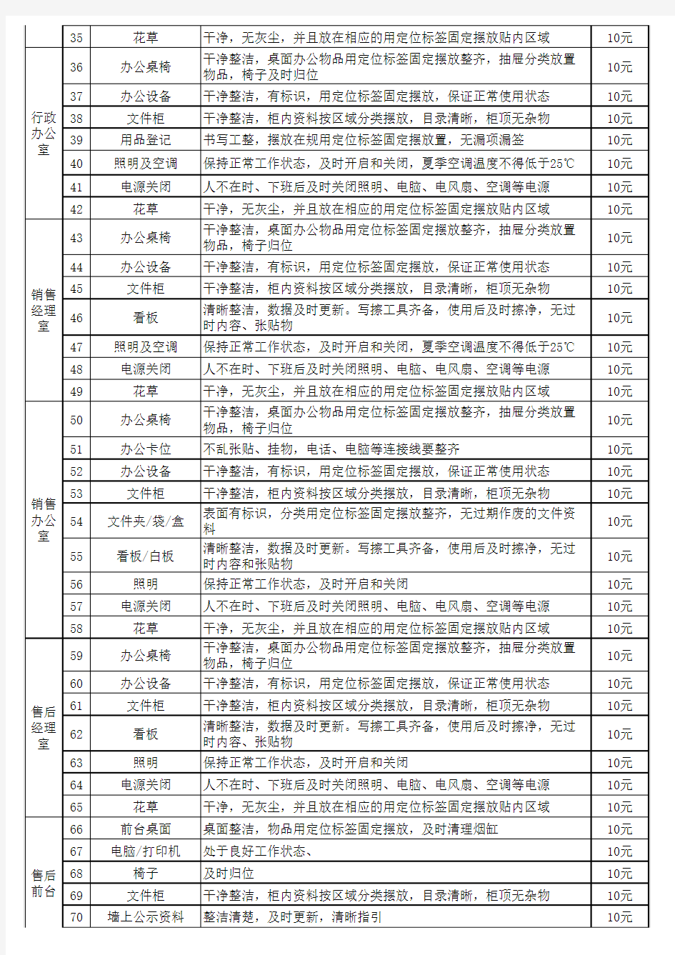 5S管理制度及检查标准计分表