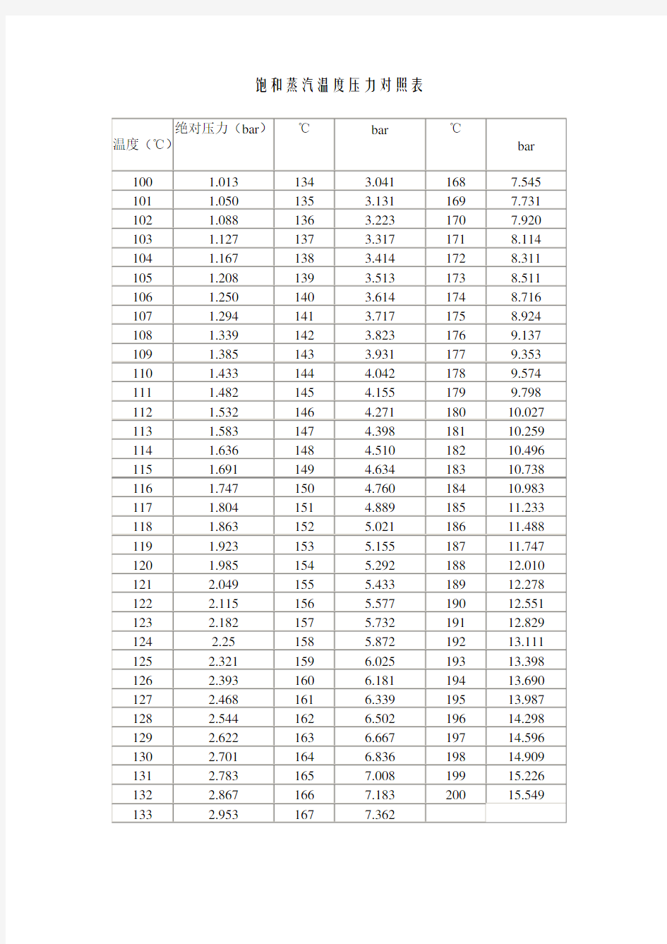 饱和蒸汽温度与压力对照表