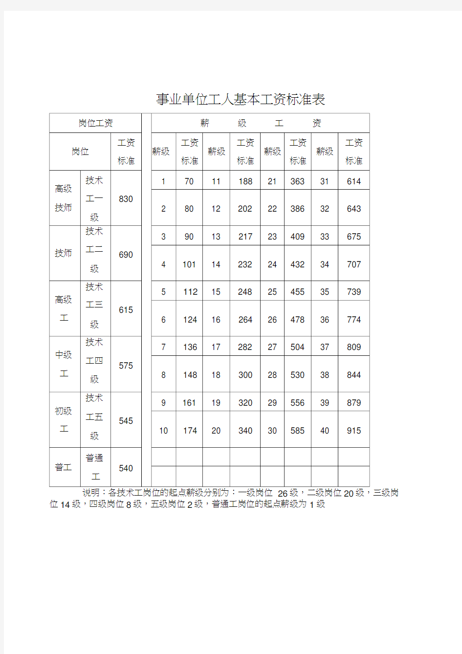 事业单位专业技术人员基本工资标准表