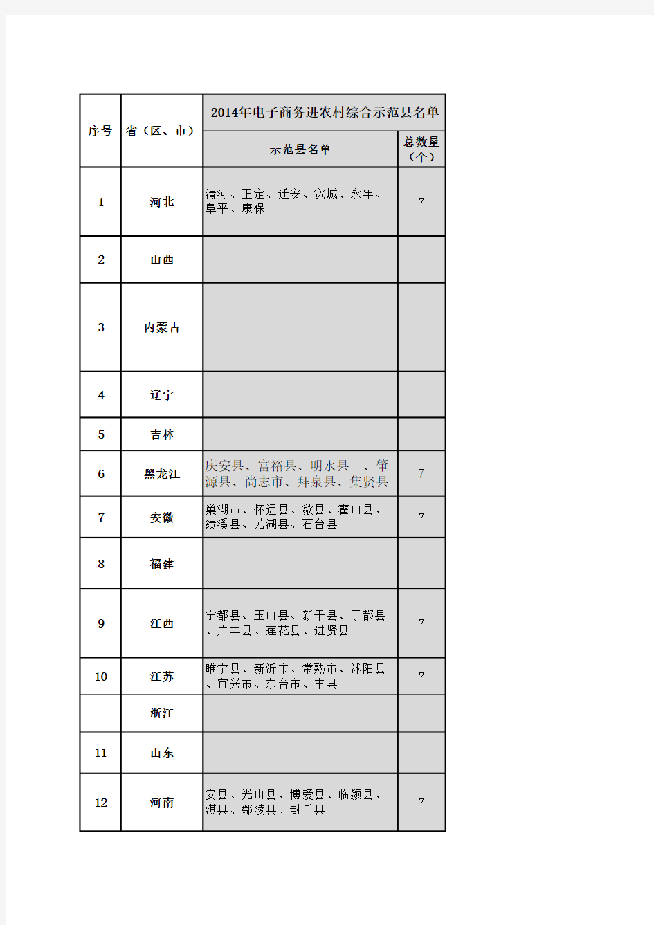 (2014-2020)全国电子商务进农村综合示范县名单