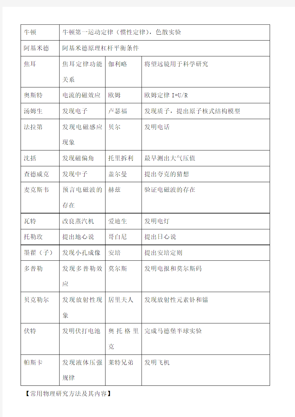 初中物理公式定理方法等梳理