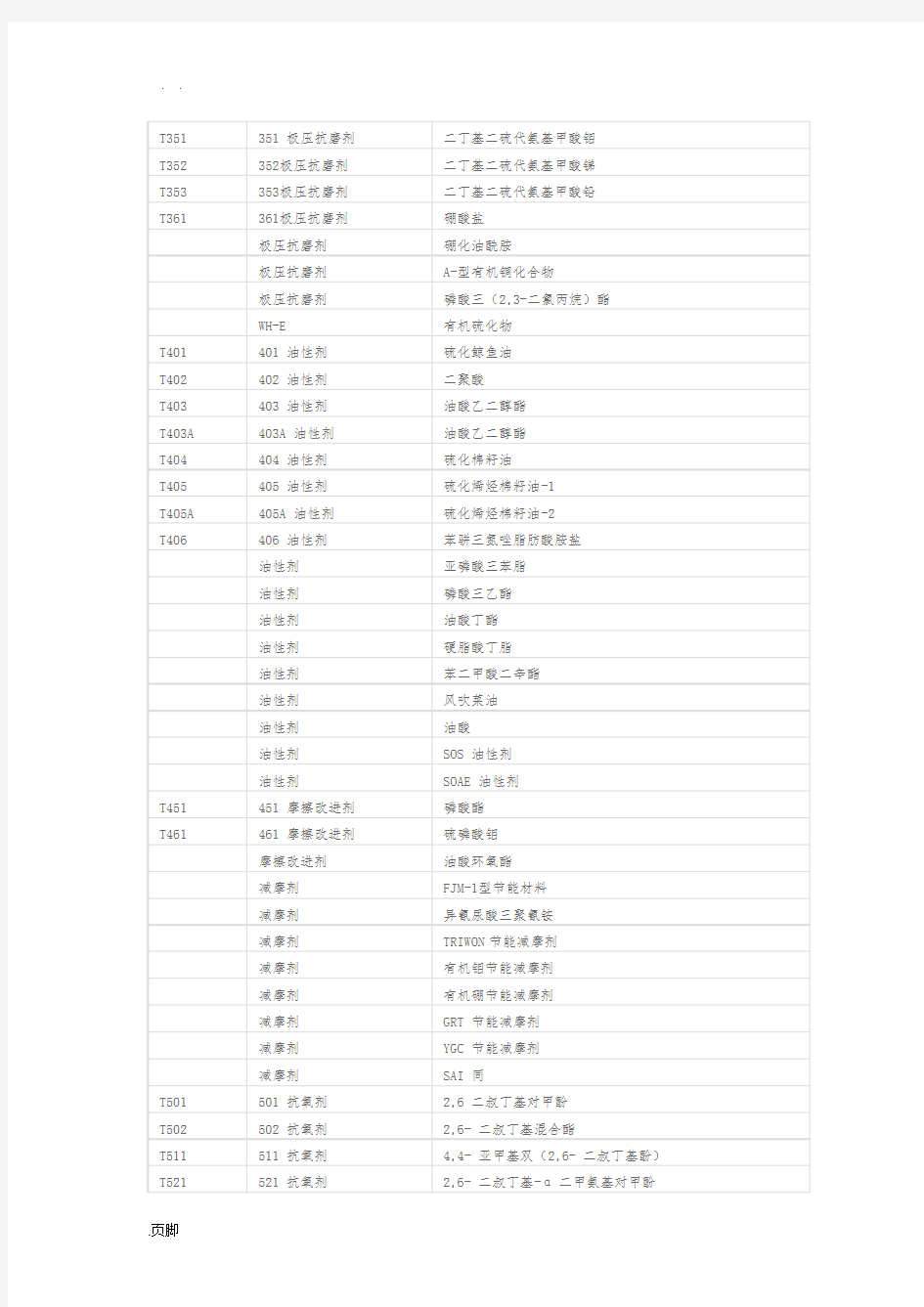 常用润滑油添加剂的代号与名称对照