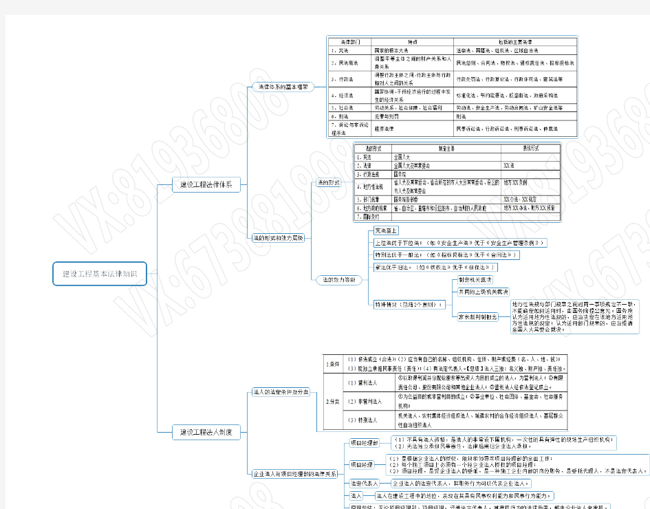 01-2019年二建-法规-思维导图