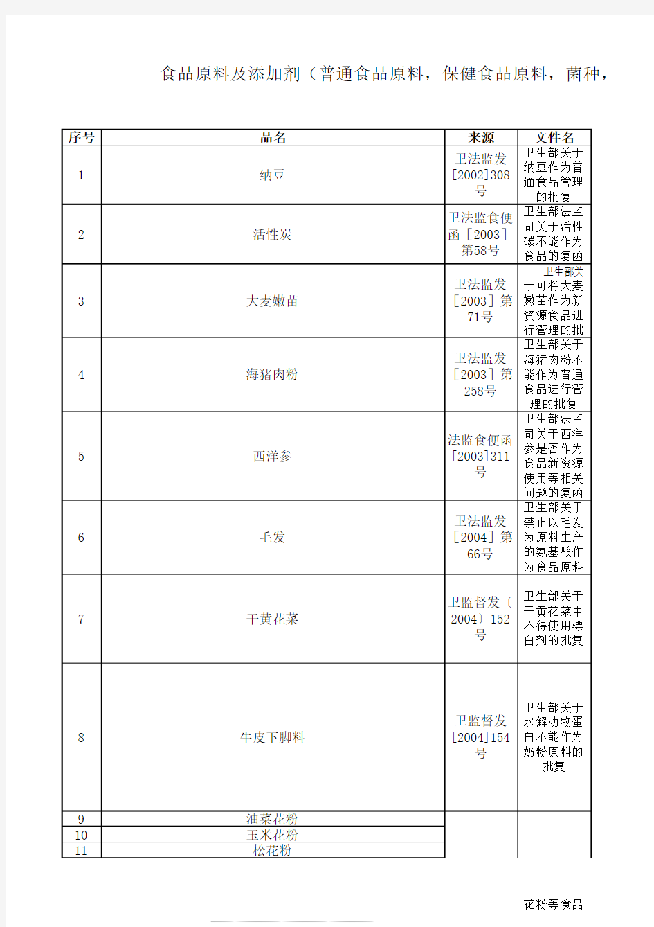 食品原料添加剂及非食用物质(供参考)