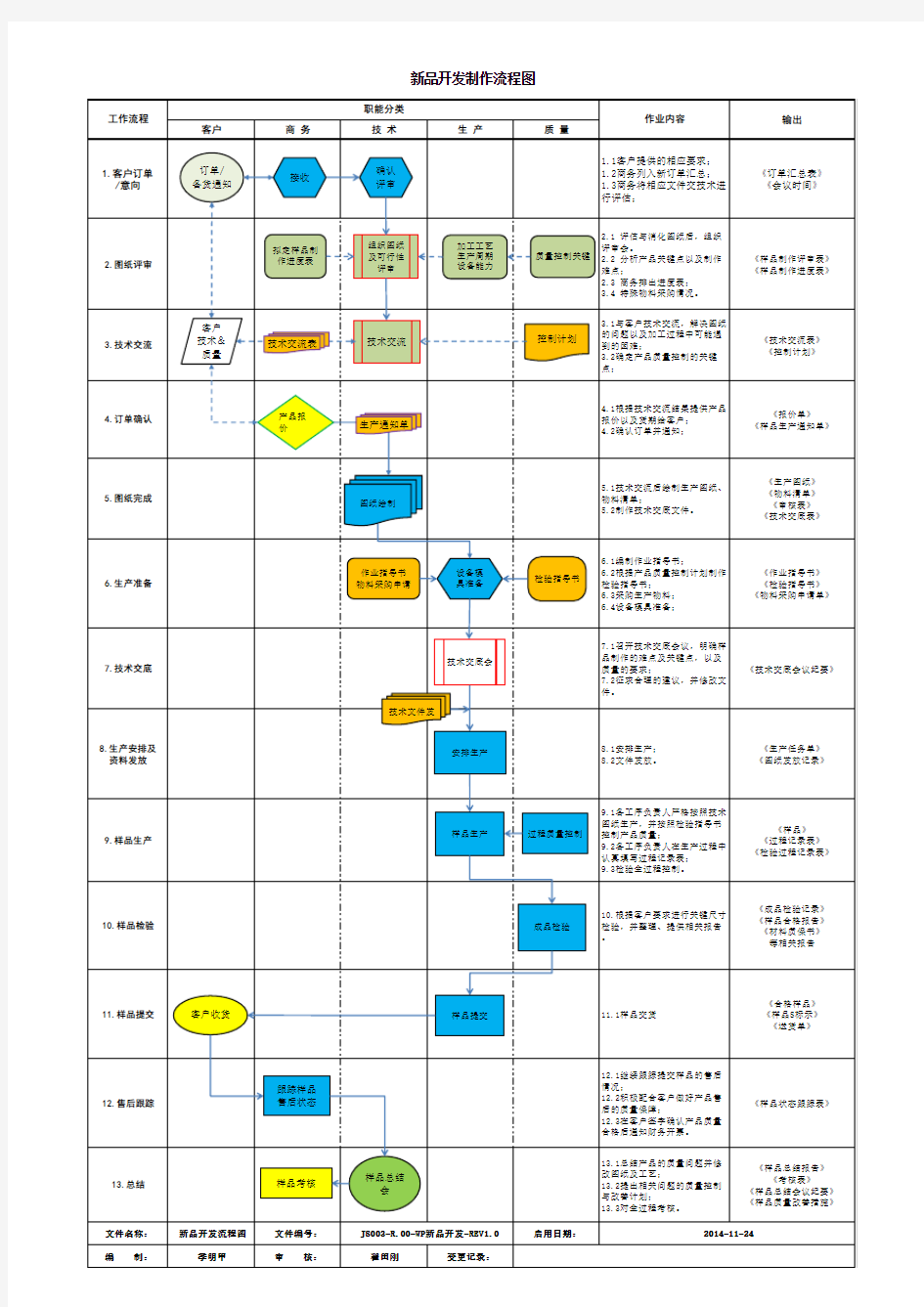 新品开发流程图