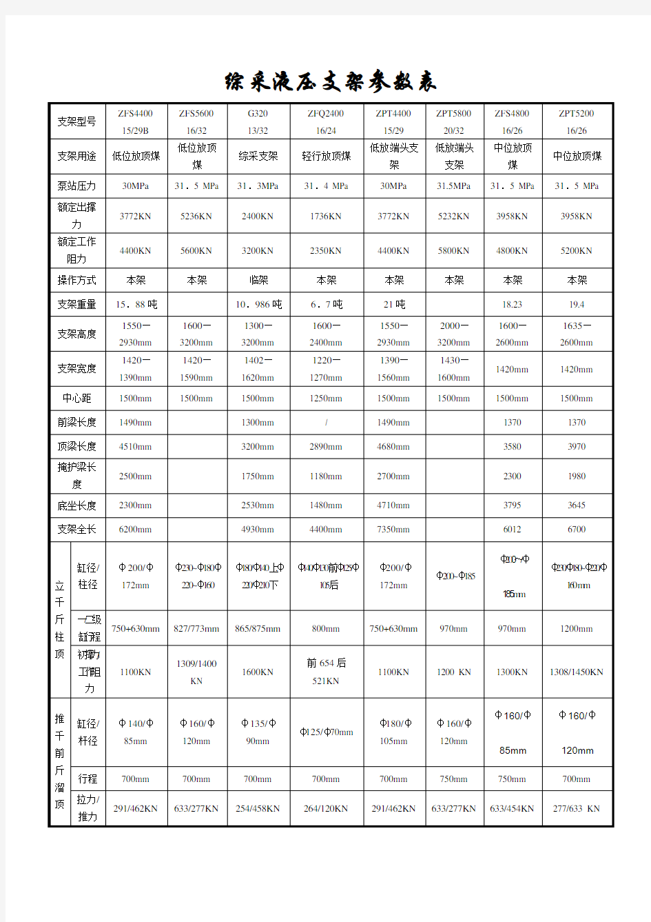 综采液压支架参数表