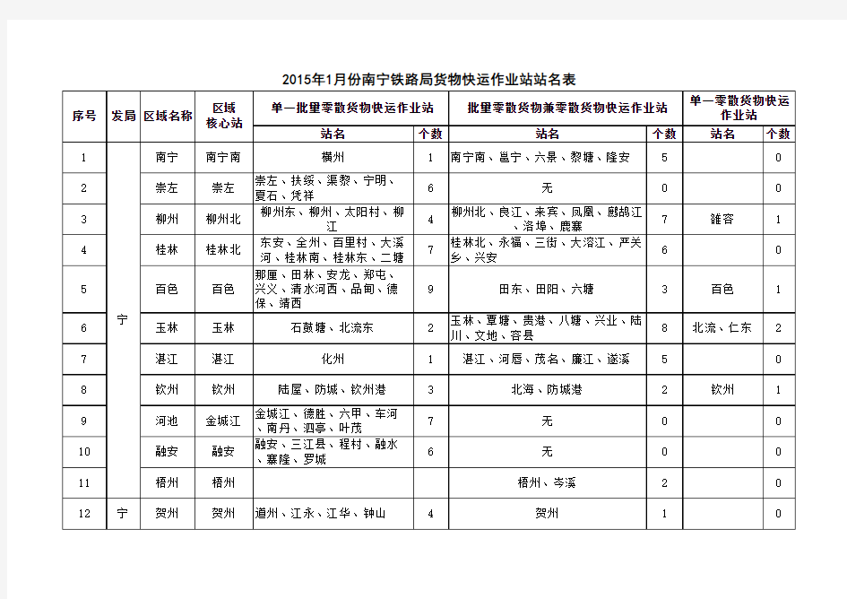 南宁铁路局铁路货物快运作业站站名表