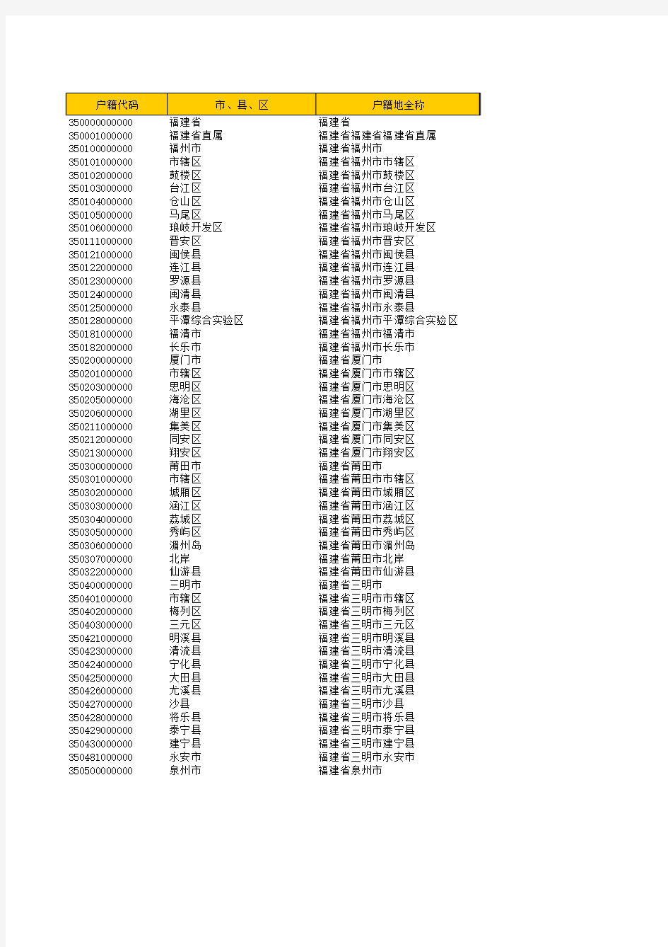 福建省户口所在地行政区划代码