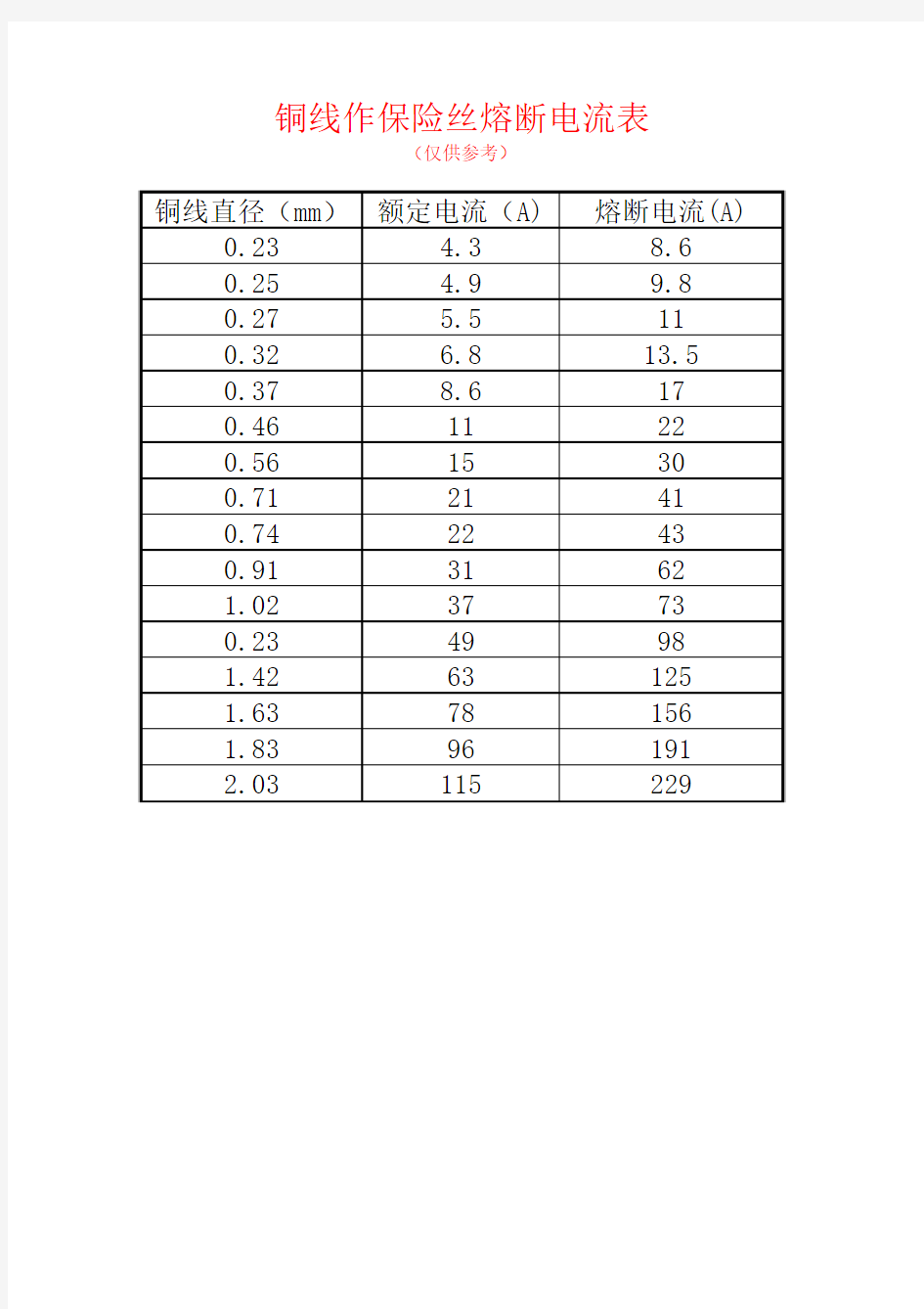 铜丝作保险丝熔断电流参考表