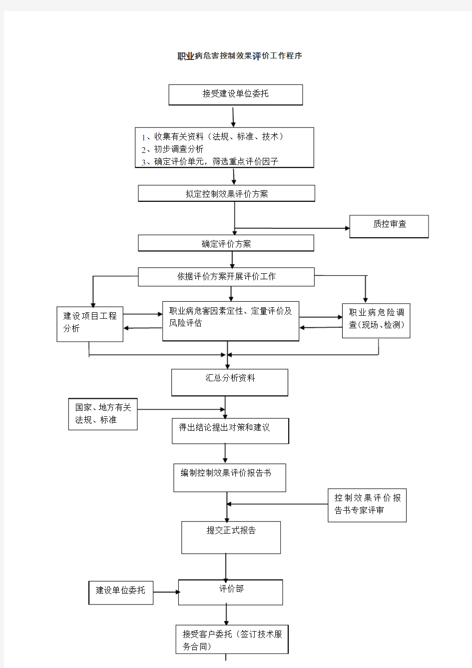 职业病流程职业病危害控制效果评价工作程序