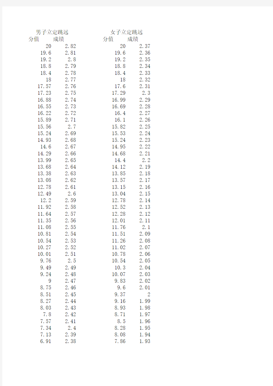 山东省高考体育测试立定跳远成绩对照表