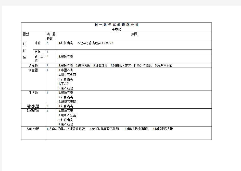 初 一 数 学 试 卷 错 题 分 析