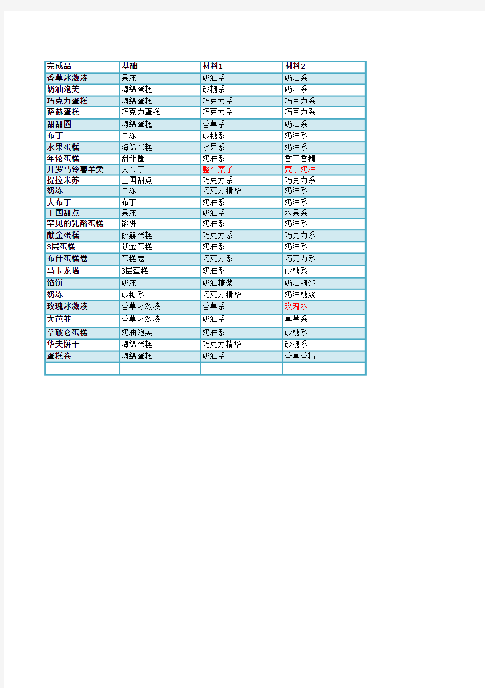 蛋糕配方表格