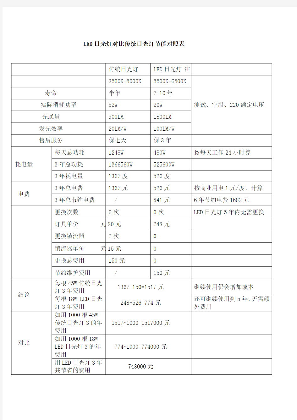 LED日光灯对比传统日光灯节能对照表