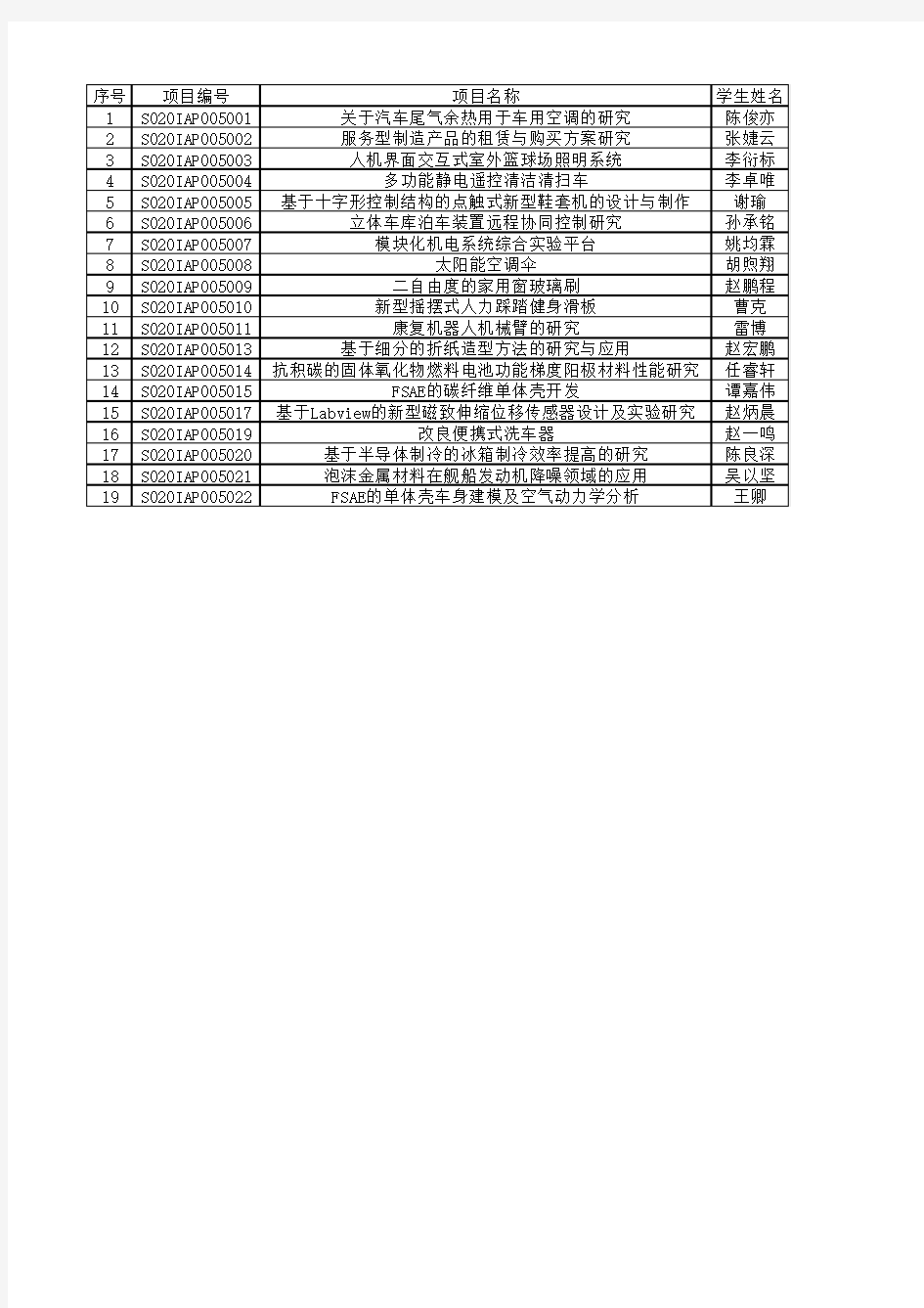 序号 项目编号 项目名称 学生姓名 1 S020IAP005001 关于