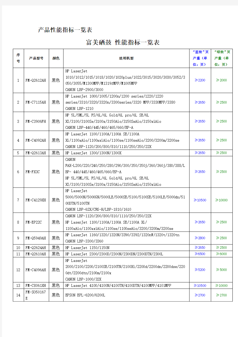 产品性能指标一览表