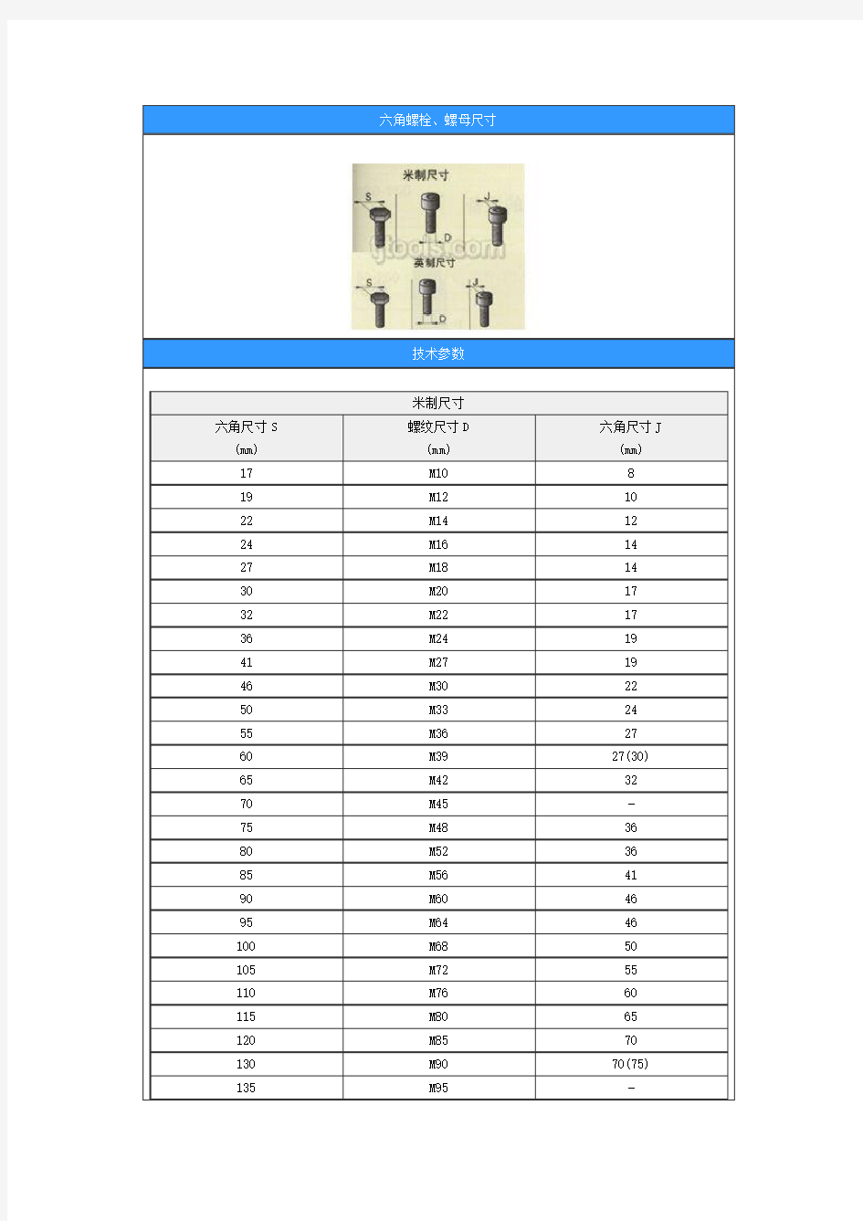 六角螺栓、螺母尺寸