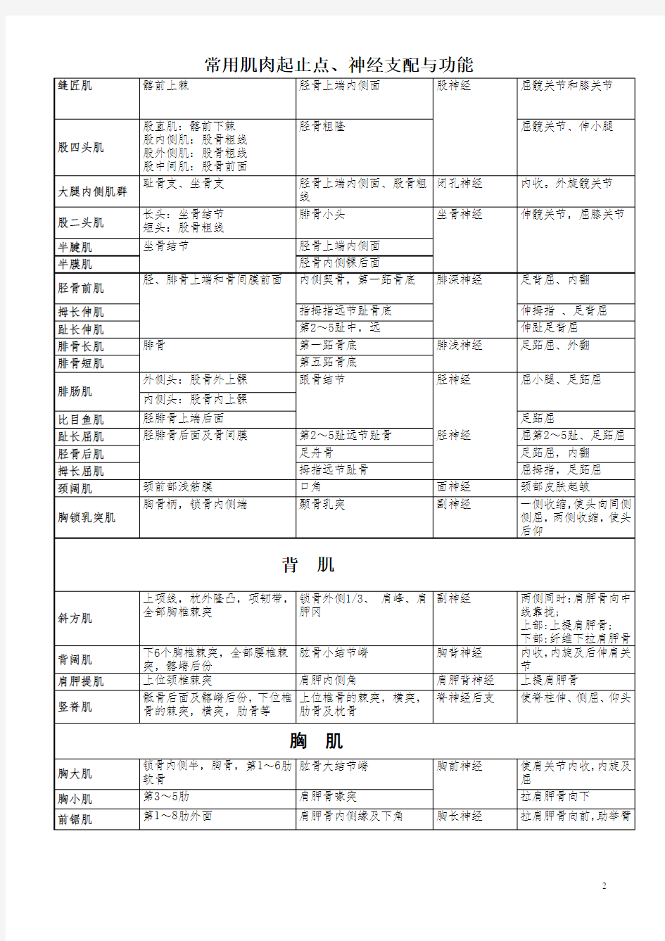 最全肌肉起止点神经支配及功能