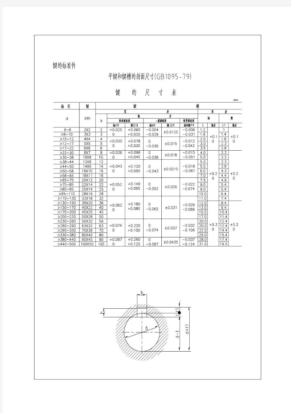 平键和键槽的尺寸(国标)