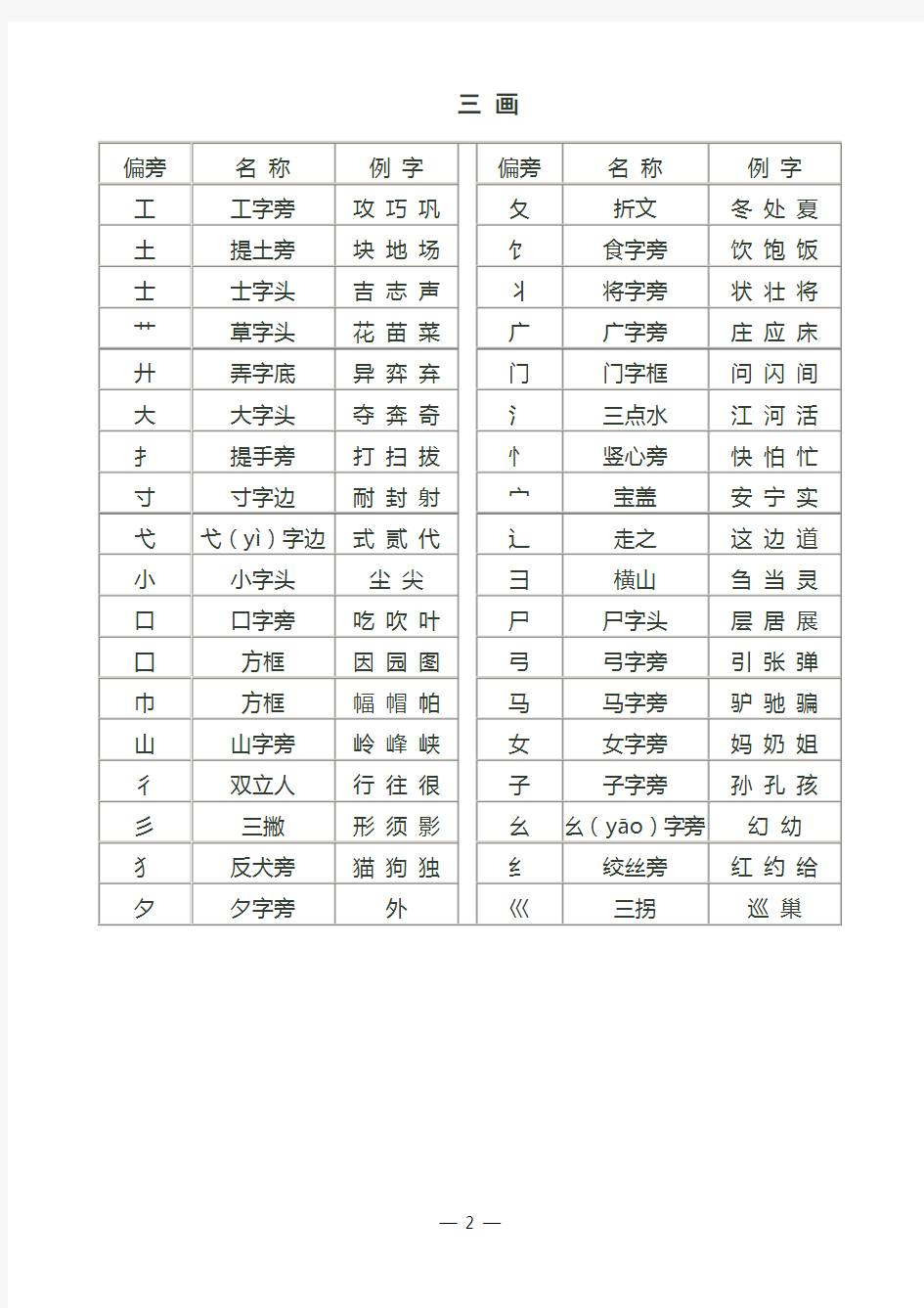 汉字常用偏旁部首名称表
