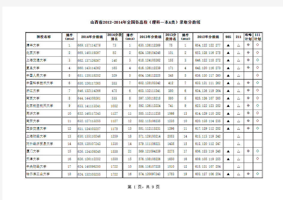 2012-2014年山西省一本A类(理科)大学录取分数排名