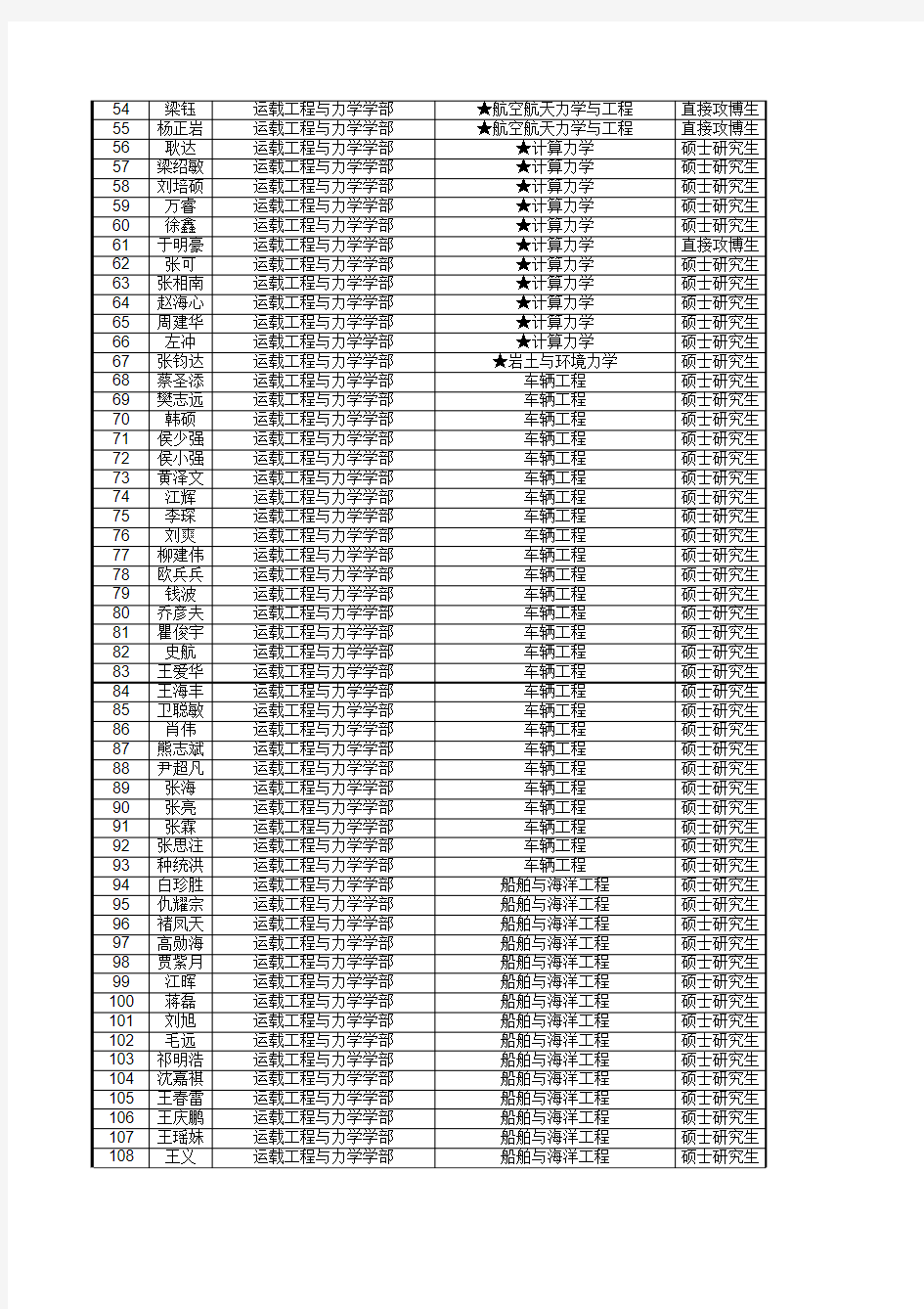 大连理工大学2015年接收推免生一览表