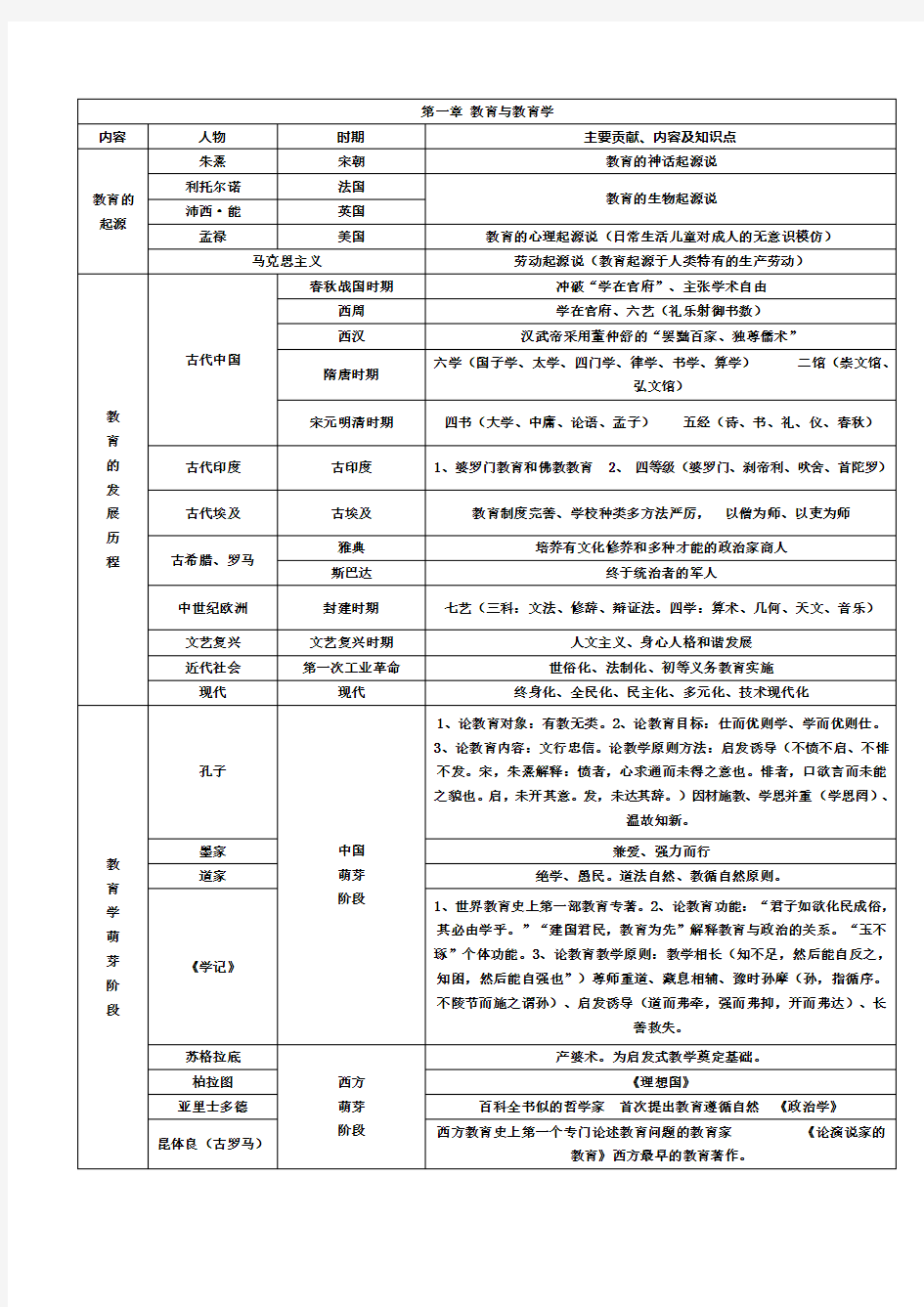 第一章 教育与教育学知识点汇总