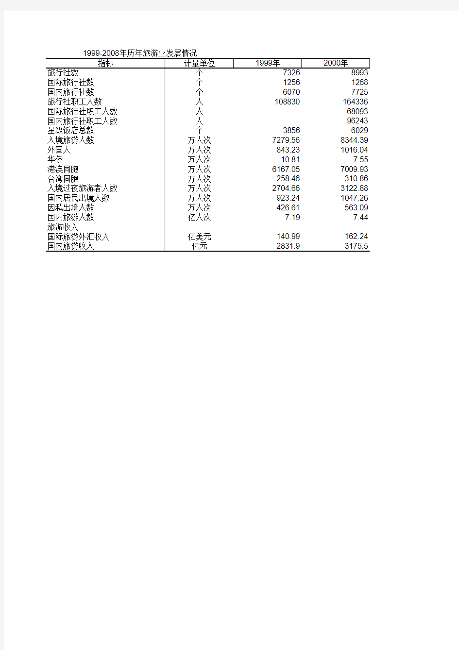 我国旅游业发展状况1999-2008