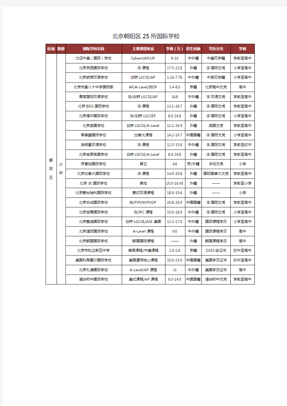 北京朝阳区25所国际学校