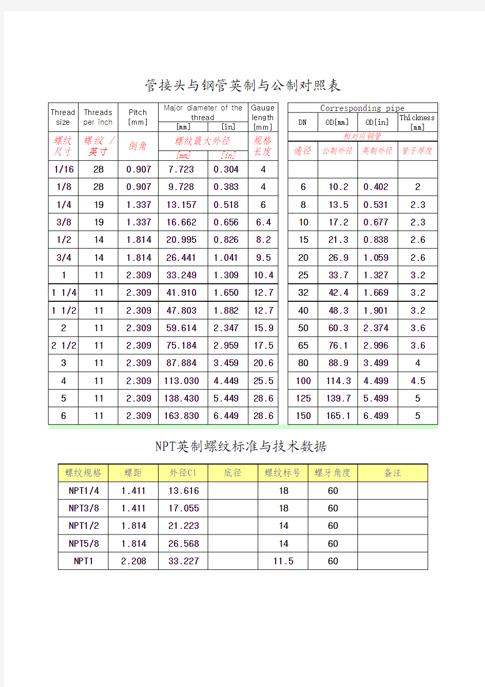 管接头与钢管英制与公制对照表