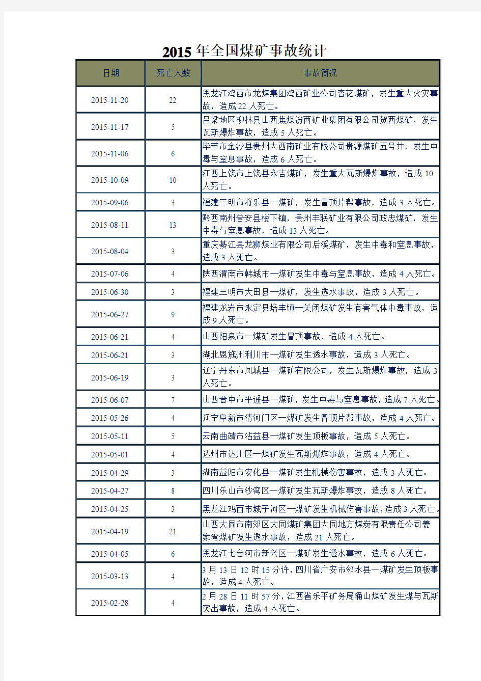 2015年全国煤矿事故统计,安全事故统计