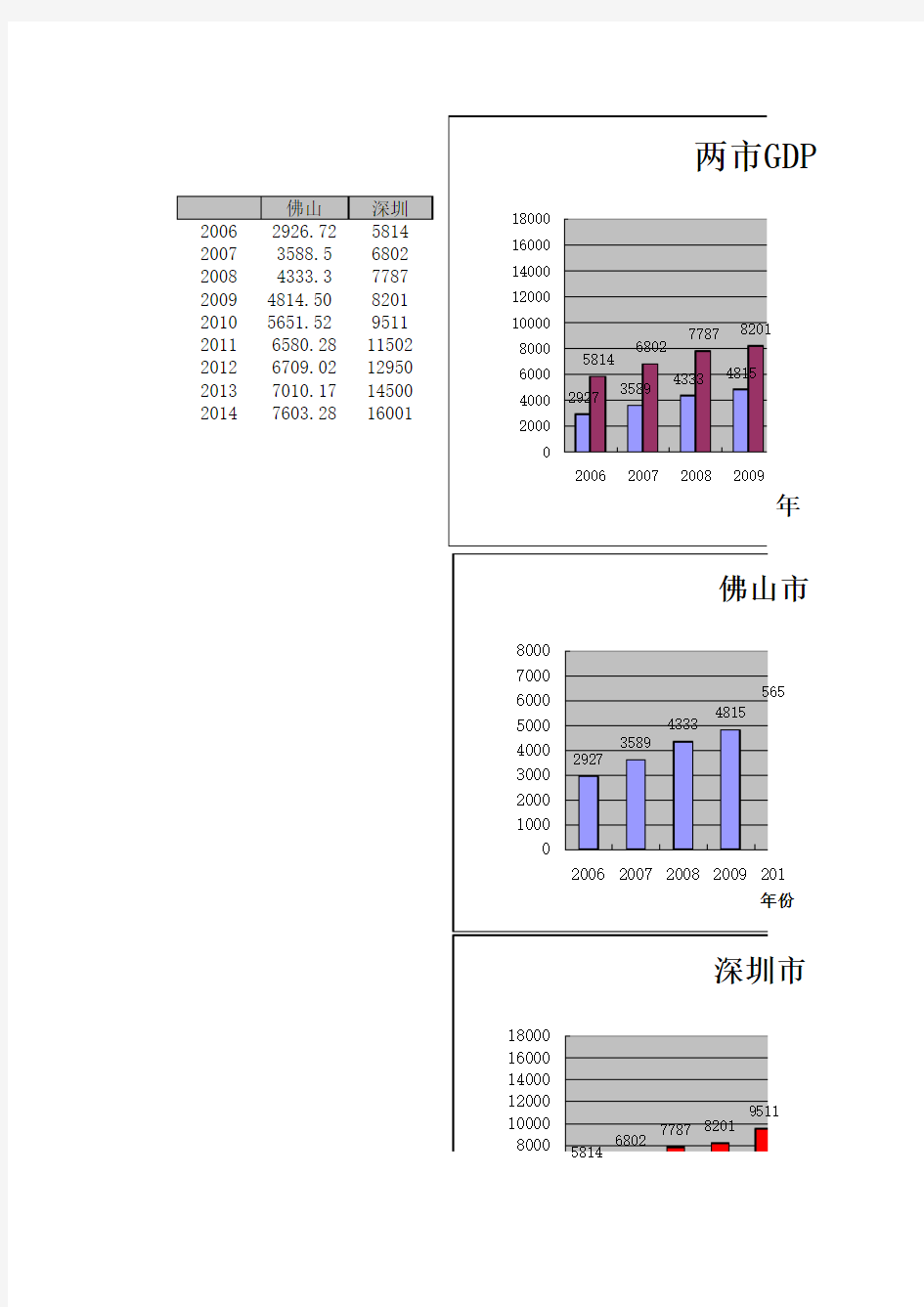 佛山南海区与深圳市GDP数据对比