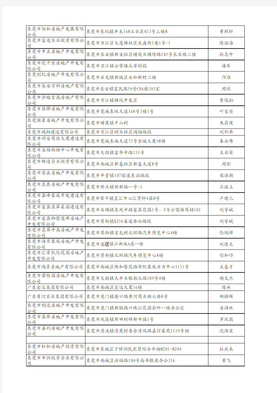 东莞市房地产开发企业名录-20130508