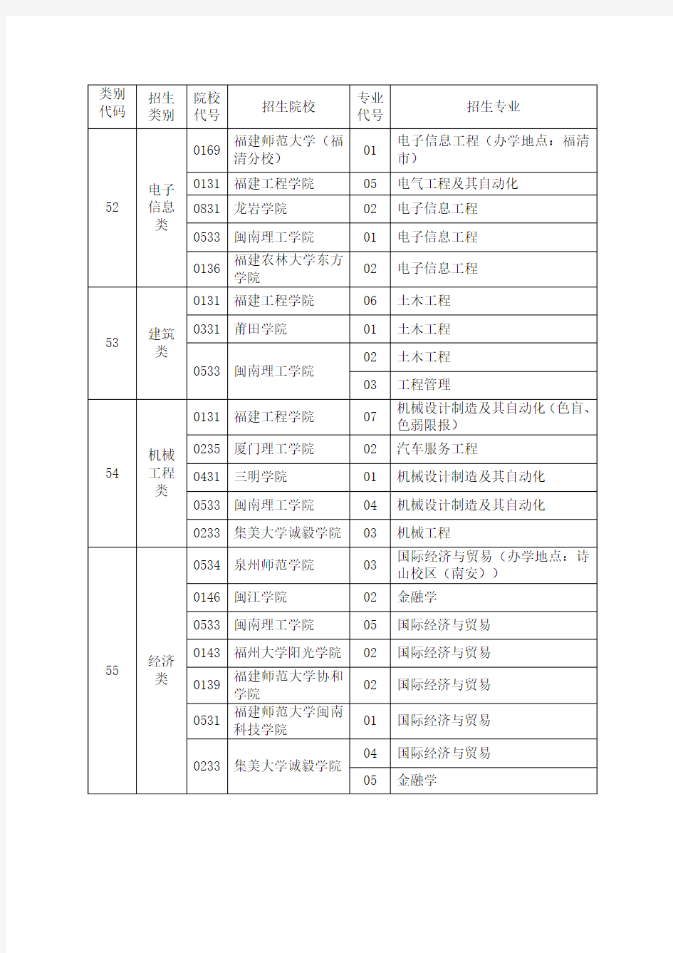 2014年福建省专升本招生类别、院校及专业