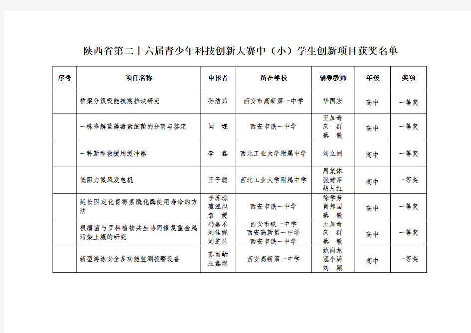 陕西省第二十六届青少年科技创新大赛中(小)学生创新项目获奖名单